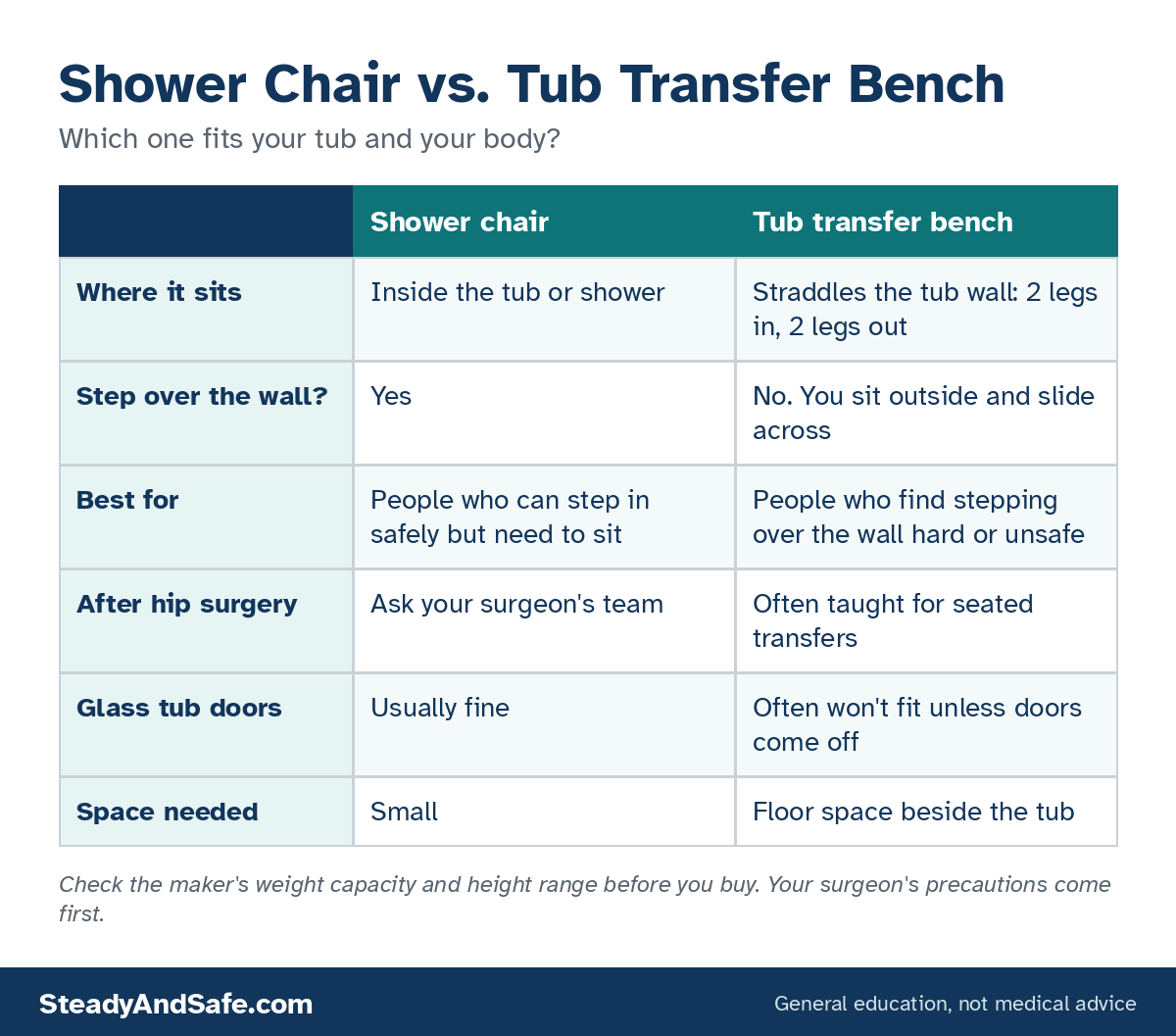 Chart comparing a shower chair and a tub transfer bench by where it sits, stepping over the wall, who it suits, hip surgery, glass doors, and space