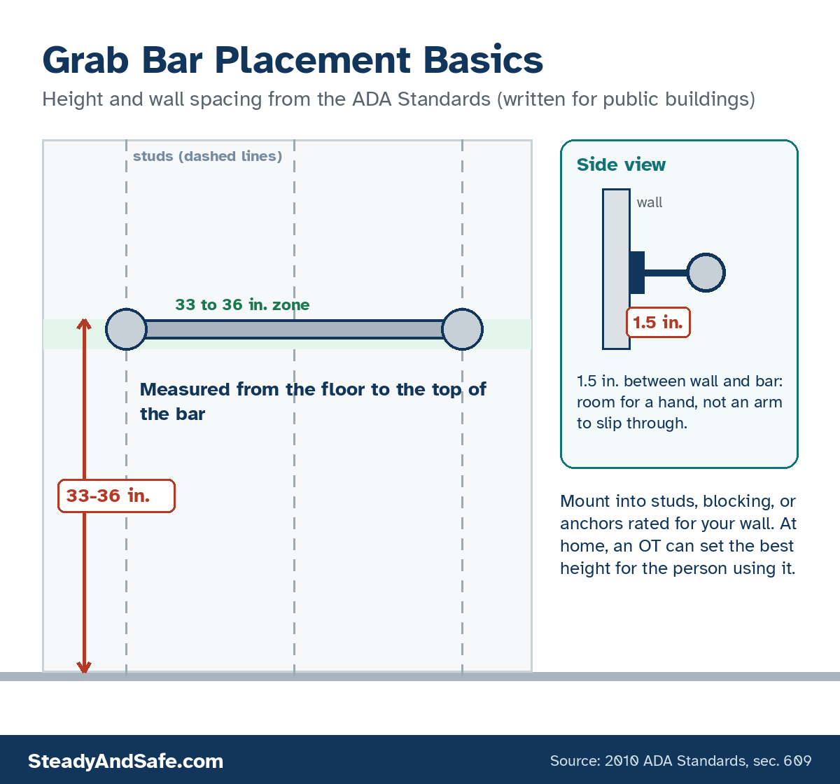 Diagram of a horizontal grab bar 33 to 36 inches above the floor, mounted across studs, with a side view showing 1.5 inches between the bar and the wall