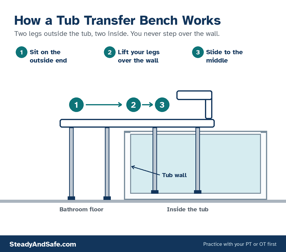 Diagram of a tub transfer bench with two legs outside the tub and two inside. Steps: 1, sit on the outside end. 2, lift your legs over the wall. 3, slide to the middle.